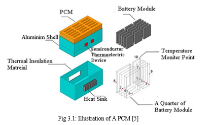 Design and Implement a BTMS using Phase Change Material - A Review